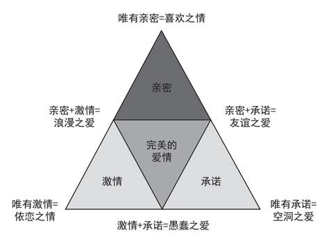 感情三元素|斯腾伯格的爱情三角理论